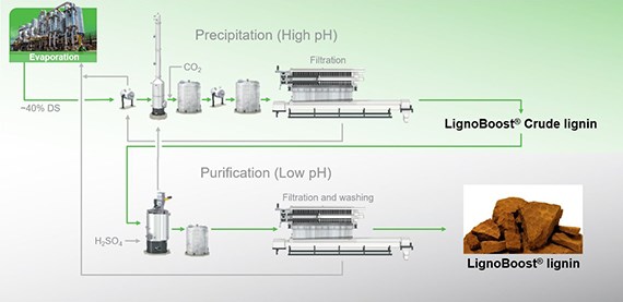 LignoBoost®-过程